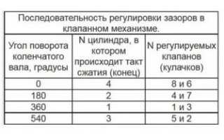 Порядок регулировки клапанов на жигулях