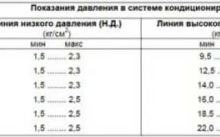 Какое давление в системе кондиционирования автомобиля?