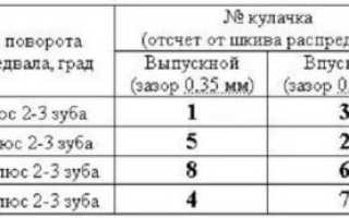 Регулировка клапанов 21083 своими руками