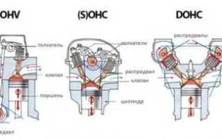 Что означает dohc на двигателе?