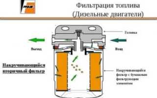 Как устроен топливный фильтр дизельного двигателя?