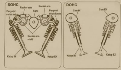 Что означает dohc на двигателе?