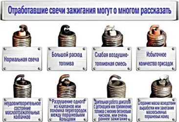 Диагностика по состоянию свечей зажигания