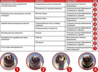 Диагностика по состоянию свечей зажигания