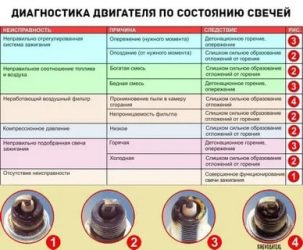 Диагностика по состоянию свечей зажигания