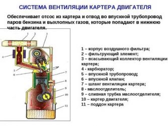 Для чего нужен клапан вентиляции картерных газов?