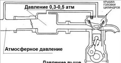 Для чего нужен клапан вентиляции картерных газов?
