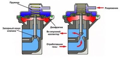 Для чего нужен клапан вентиляции картерных газов?