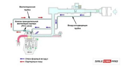 Для чего нужен клапан вентиляции картерных газов?