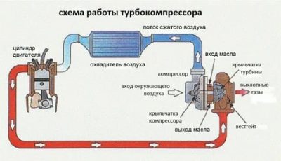 Для чего нужна турбина в автомобиле?