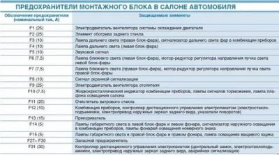 Где находится предохранитель на печку в приоре?