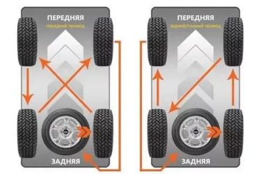 Как правильно поменять колеса на автомобиле?