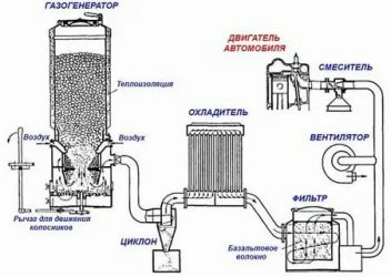 Как работает газогенератор на дровах?
