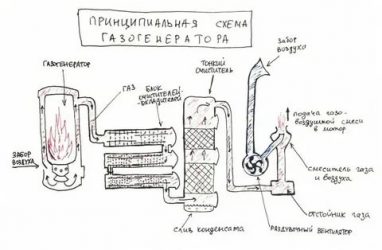 Как работает газогенератор на дровах?