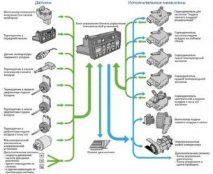 Как работает климат контроль в автомобиле?