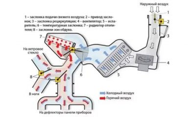 Как работает климат контроль в автомобиле?