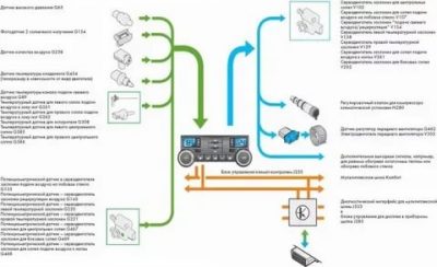 Как работает климат контроль в автомобиле?