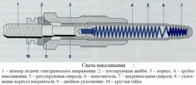 Как работает свеча накала в дизельном двигателе?