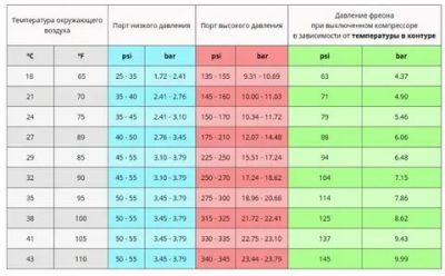 Какое давление должно быть в кондиционере автомобиля?