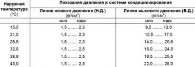 Какое давление должно быть в кондиционере автомобиля?