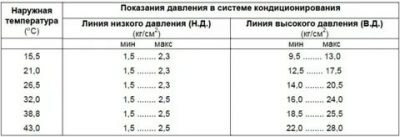 Какое давление в системе кондиционирования автомобиля?