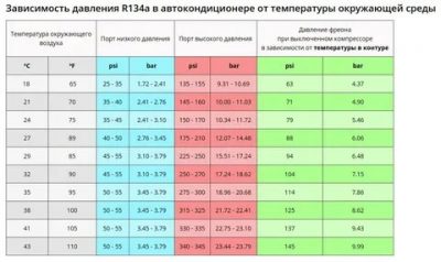 Какое давление в системе кондиционирования автомобиля?