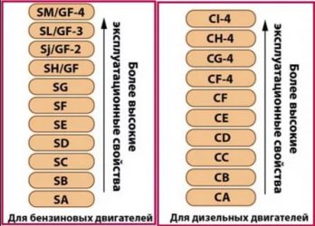 Масло sl cf что значит?
