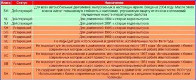 Масло sl cf что значит?