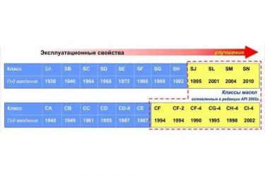 Масло sl cf что значит?