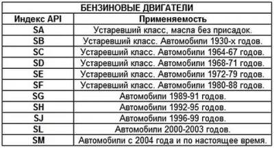 Масло sl cf что значит?