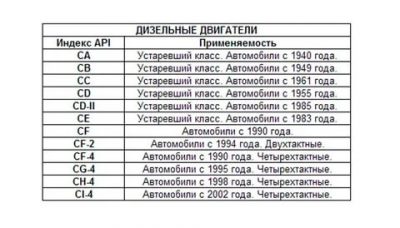 Масло sl cf что значит?