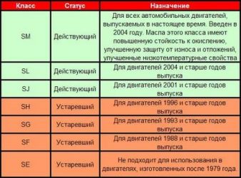 Масло sl cf что значит?