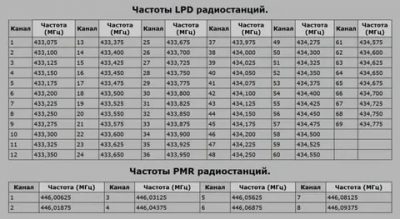 На какой частоте работают рации полиции?