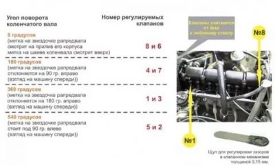 Порядок регулировки клапанов на жигулях