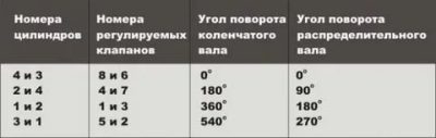 Порядок регулировки клапанов на жигулях
