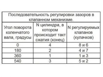 Порядок регулировки клапанов на жигулях
