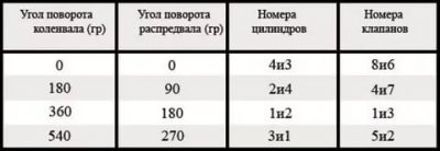 Порядок регулировки клапанов на жигулях