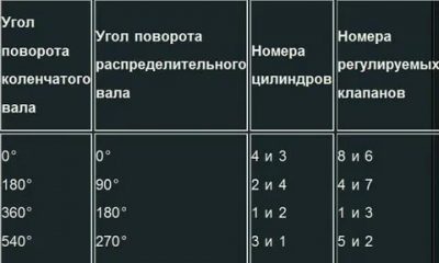 Порядок регулировки клапанов на жигулях