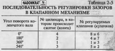 Порядок регулировки клапанов на жигулях