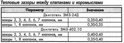 Порядок регулировки клапанов змз 402