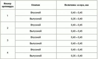 Порядок регулировки клапанов змз 402