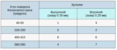 Порядок регулировки клапанов змз 402