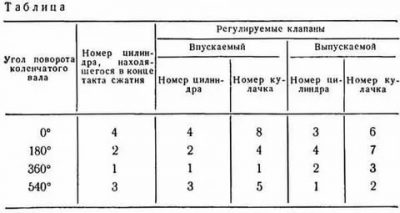 Порядок регулировки клапанов змз 402