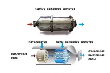 Принцип работы сажевого фильтра в дизельном двигателе