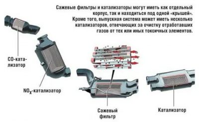 Принцип работы сажевого фильтра в дизельном двигателе