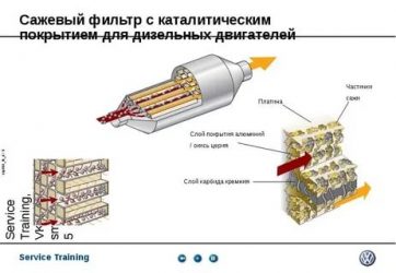 Принцип работы сажевого фильтра в дизельном двигателе