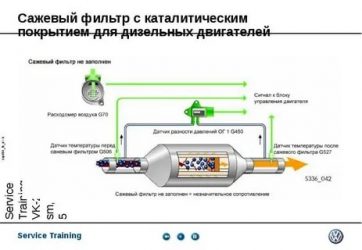 Принцип работы сажевого фильтра в дизельном двигателе