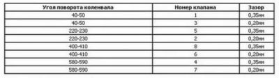 Регулировка клапанов 21083 своими руками