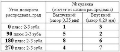 Регулировка клапанов 21083 своими руками