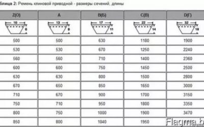 Ремень клиновой подобрать по размеру